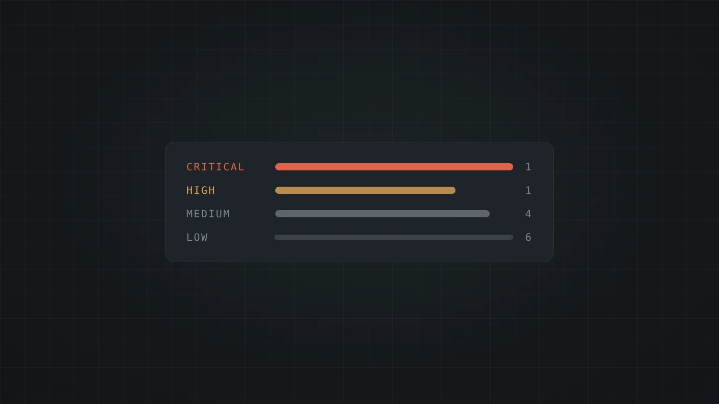 Diagram: a website audit report with findings sorted by severity
